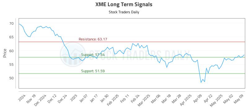 XME Long Term Analysis for May 10 2025 XME Long Term Analysis for May 10 2025