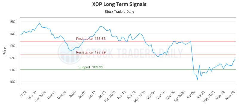XOP Long Term Analysis for May 10 2025 XOP Long Term Analysis for May 10 2025