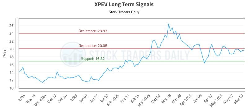 XPEV Long Term Analysis for May 10 2025 XPEV Long Term Analysis for May 10 2025