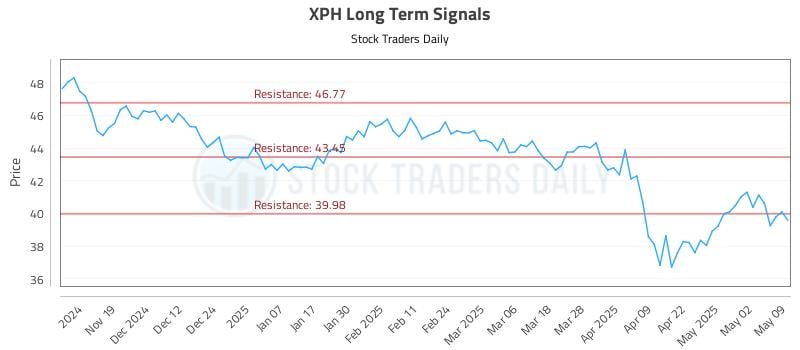 XPH Long Term Analysis for May 10 2025 XPH Long Term Analysis for May 10 2025