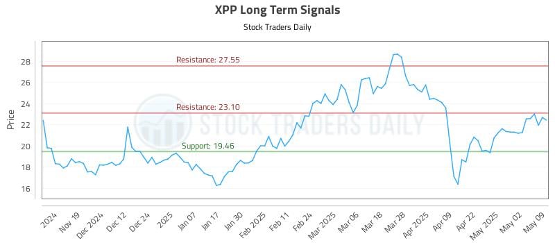 XPP Long Term Analysis for May 10 2025 XPP Long Term Analysis for May 10 2025