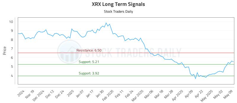 XRX Long Term Analysis for May 10 2025