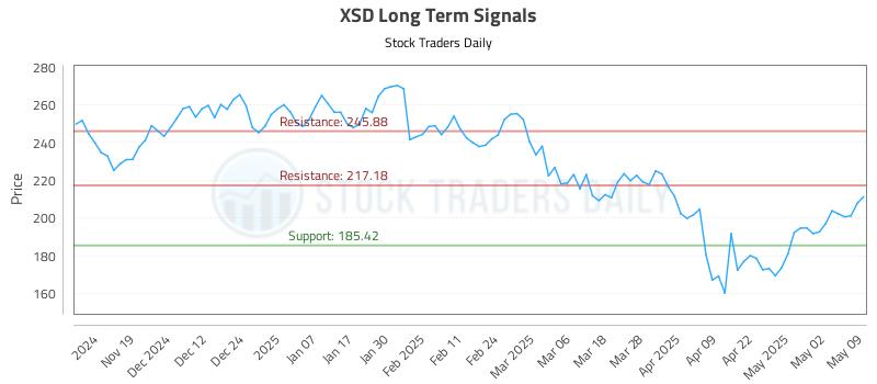 XSD Long Term Analysis for May 10 2025