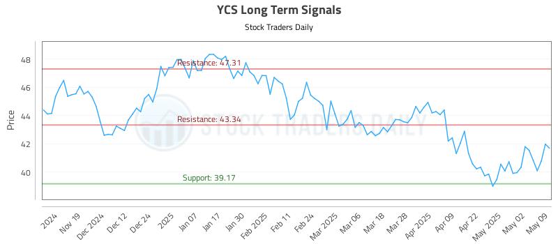 YCS Long Term Analysis for May 10 2025