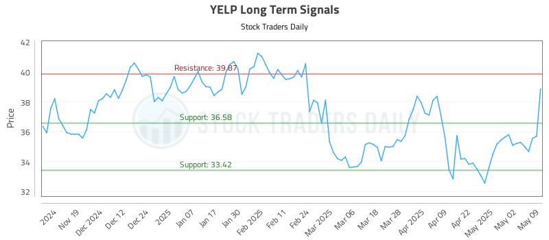 YELP Long Term Analysis for May 10 2025