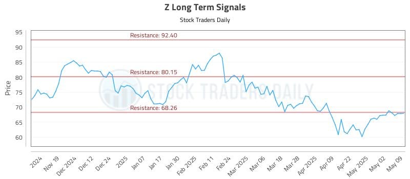 Z Long Term Analysis for May 10 2025 Z Long Term Analysis for May 10 2025