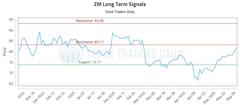 ZM Long Term Analysis for May 10 2025 ZM Long Term Analysis for May 10 2025