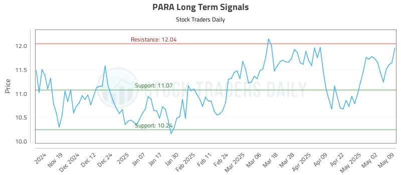 PARA Long Term Analysis for May 10 2025 PARA Long Term Analysis for May 10 2025
