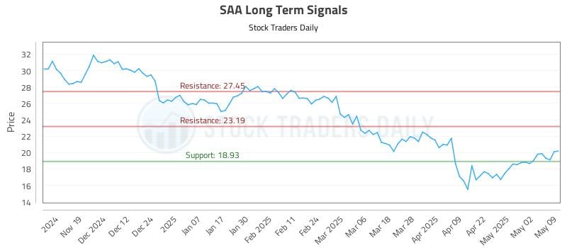 SAA Long Term Analysis for May 10 2025 SAA Long Term Analysis for May 10 2025