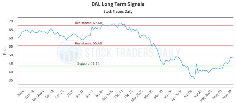 DAL Long Term Analysis for May 10 2025 DAL Long Term Analysis for May 10 2025