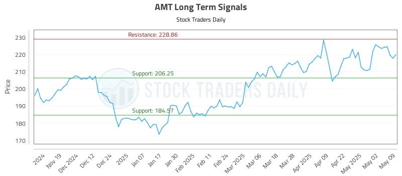AMT Long Term Analysis for May 10 2025 AMT Long Term Analysis for May 10 2025