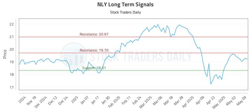 NLY Long Term Analysis for May 10 2025 NLY Long Term Analysis for May 10 2025