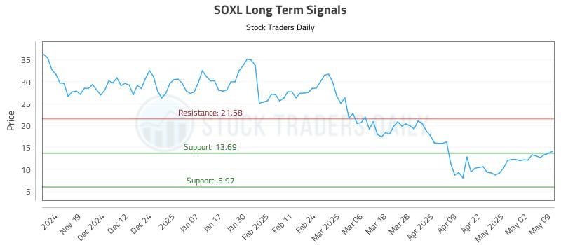 SOXL Long Term Analysis for May 10 2025 SOXL Long Term Analysis for May 10 2025