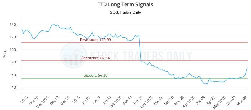 TTD Long Term Analysis for May 10 2025 TTD Long Term Analysis for May 10 2025