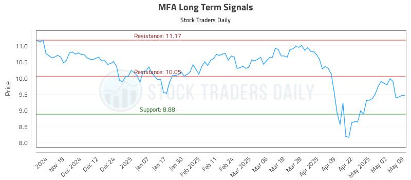 MFA Long Term Analysis for May 10 2025 MFA Long Term Analysis for May 10 2025