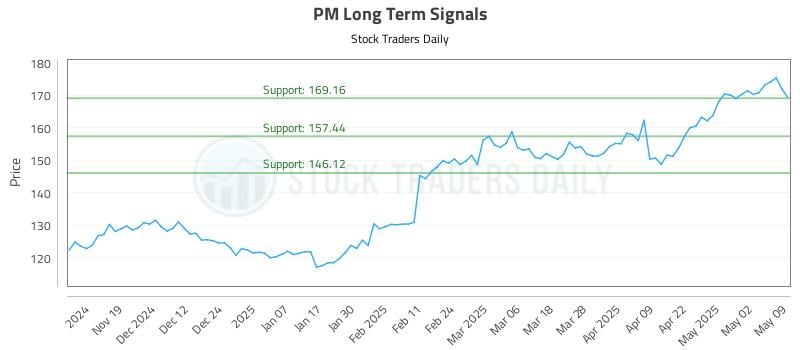 PM Long Term Analysis for May 10 2025 PM Long Term Analysis for May 10 2025