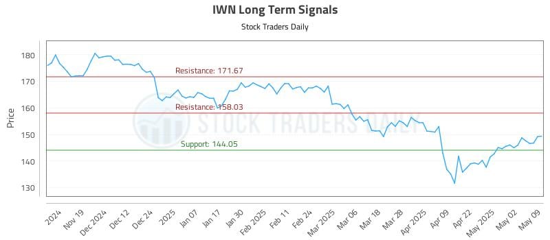 IWN Long Term Analysis for May 10 2025 IWN Long Term Analysis for May 10 2025