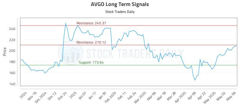 AVGO Long Term Analysis for May 10 2025 AVGO Long Term Analysis for May 10 2025