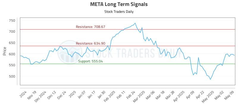 META Long Term Analysis for May 10 2025 META Long Term Analysis for May 10 2025