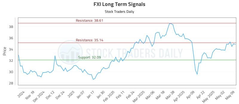 FXI Long Term Analysis for May 10 2025 FXI Long Term Analysis for May 10 2025