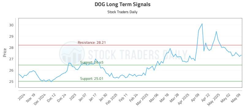 DOG Long Term Analysis for May 10 2025 DOG Long Term Analysis for May 10 2025