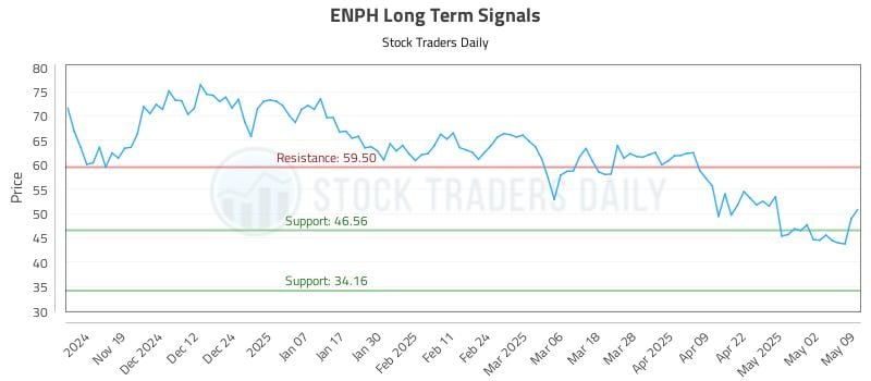 ENPH Long Term Analysis for May 10 2025 ENPH Long Term Analysis for May 10 2025