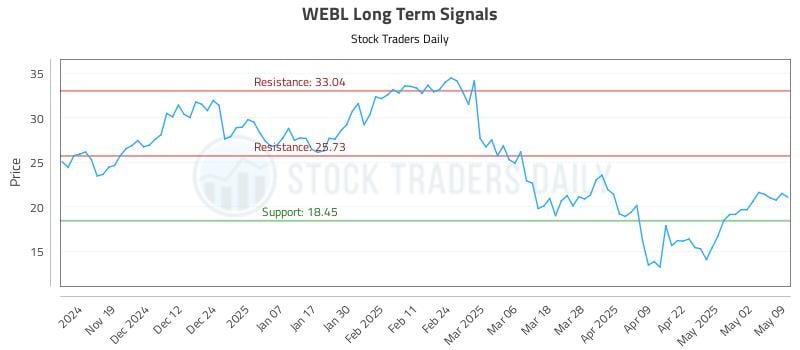 WEBL Long Term Analysis for May 10 2025