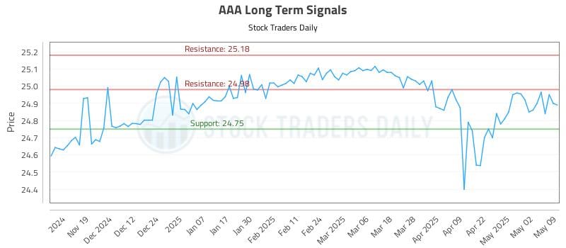 AAA Long Term Analysis for May 10 2025 AAA Long Term Analysis for May 10 2025
