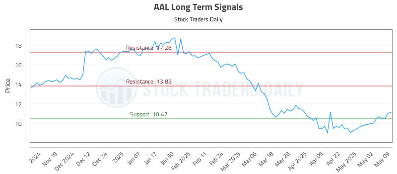 AAL Long Term Analysis for May 10 2025