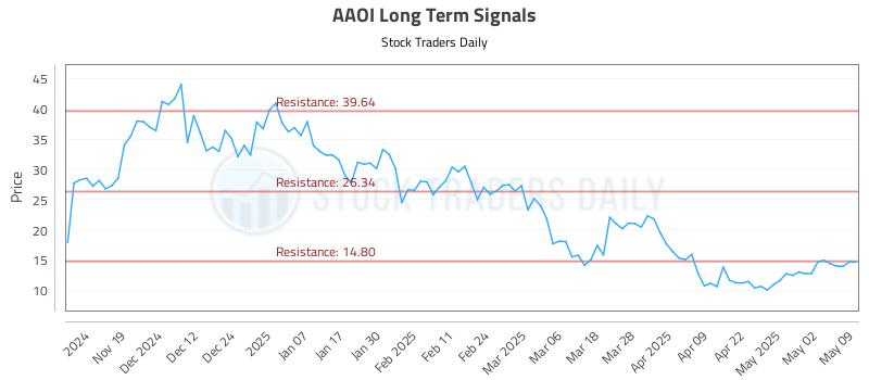 AAOI Long Term Analysis for May 10 2025
