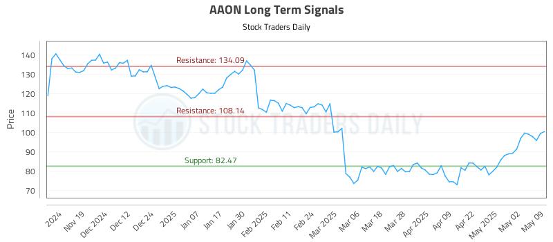 AAON Long Term Analysis for May 10 2025 AAON Long Term Analysis for May 10 2025