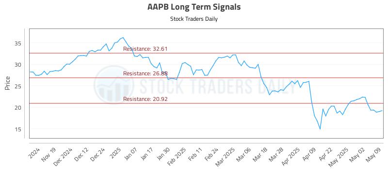 AAPB Long Term Analysis for May 10 2025 AAPB Long Term Analysis for May 10 2025