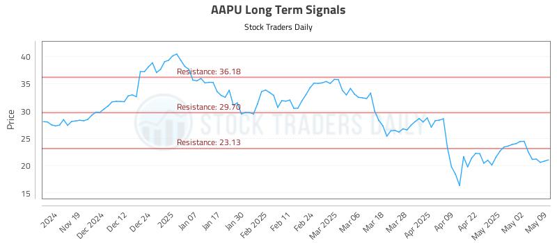 AAPU Long Term Analysis for May 10 2025 AAPU Long Term Analysis for May 10 2025