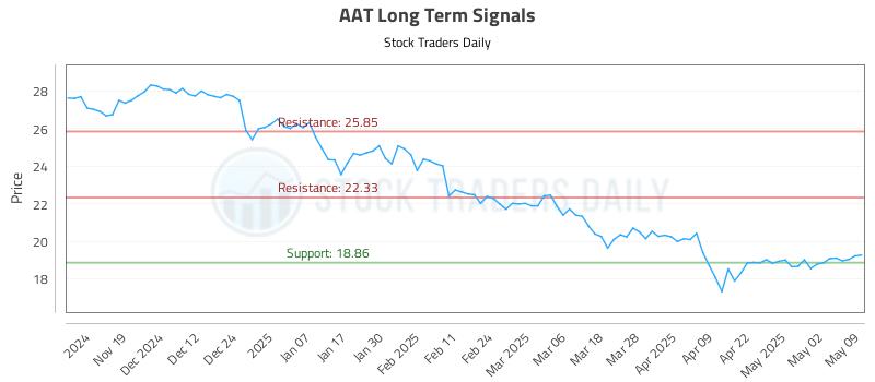 AAT Long Term Analysis for May 10 2025 AAT Long Term Analysis for May 10 2025