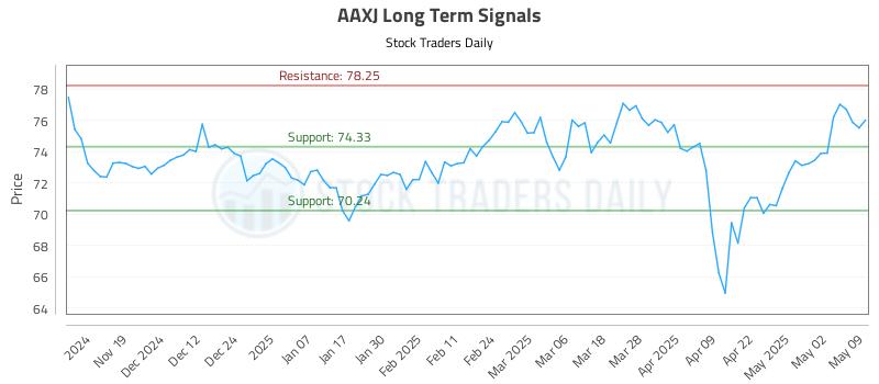 AAXJ Long Term Analysis for May 10 2025 AAXJ Long Term Analysis for May 10 2025