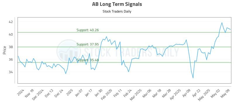 AB Long Term Analysis for May 10 2025 AB Long Term Analysis for May 10 2025