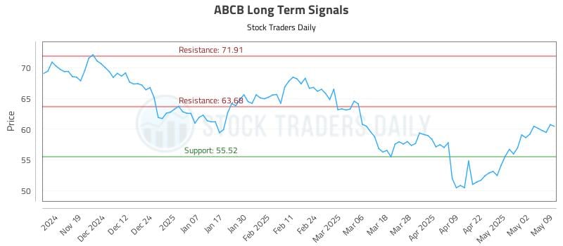ABCB Long Term Analysis for May 10 2025 ABCB Long Term Analysis for May 10 2025