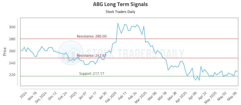 ABG Long Term Analysis for May 10 2025 ABG Long Term Analysis for May 10 2025