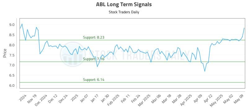 ABL Long Term Analysis for May 10 2025 ABL Long Term Analysis for May 10 2025