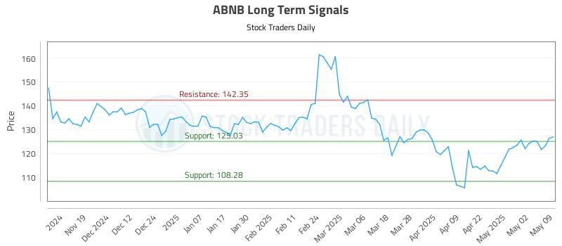ABNB Long Term Analysis for May 10 2025 ABNB Long Term Analysis for May 10 2025