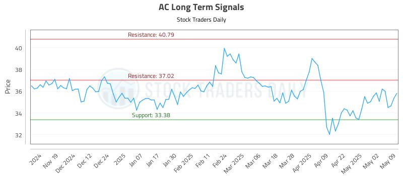 AC Long Term Analysis for May 10 2025 AC Long Term Analysis for May 10 2025
