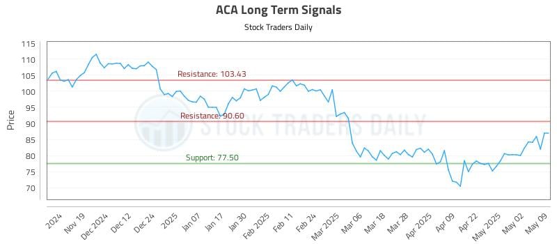ACA Long Term Analysis for May 10 2025 ACA Long Term Analysis for May 10 2025