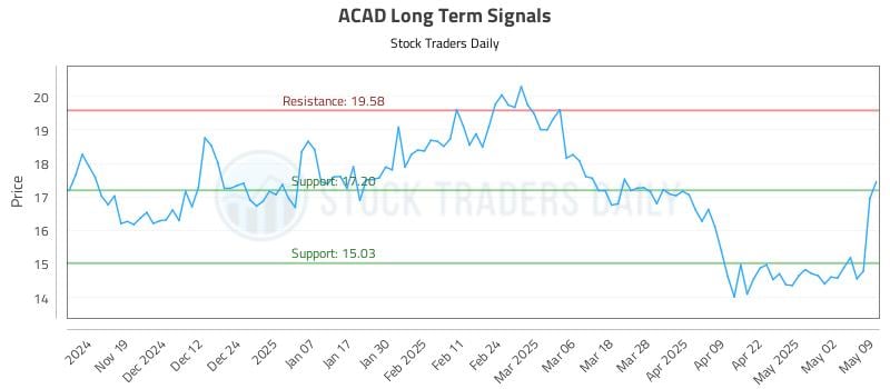 ACAD Long Term Analysis for May 10 2025 ACAD Long Term Analysis for May 10 2025