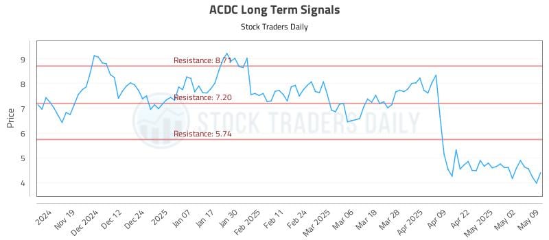 ACDC Long Term Analysis for May 10 2025 ACDC Long Term Analysis for May 10 2025