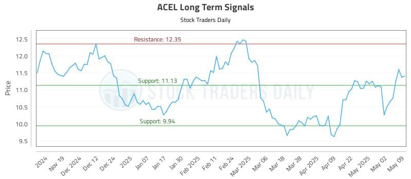 ACEL Long Term Analysis for May 10 2025 ACEL Long Term Analysis for May 10 2025