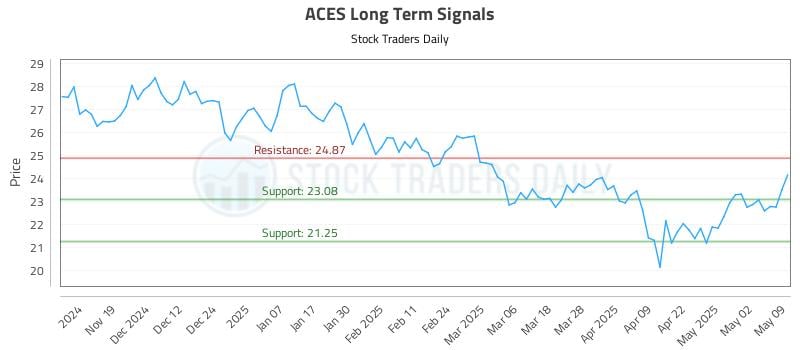 ACES Long Term Analysis for May 10 2025 ACES Long Term Analysis for May 10 2025