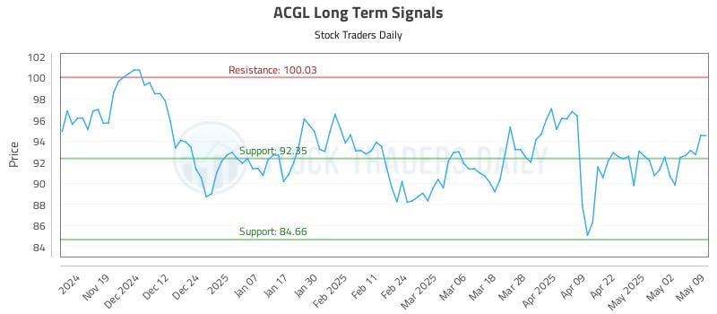 ACGL Long Term Analysis for May 10 2025 ACGL Long Term Analysis for May 10 2025