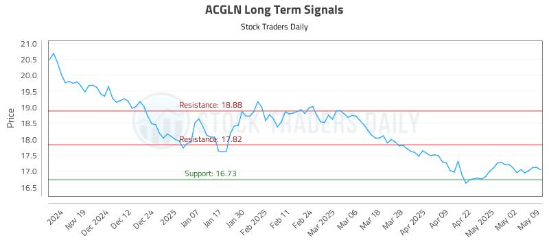 ACGLN Long Term Analysis for May 10 2025 ACGLN Long Term Analysis for May 10 2025