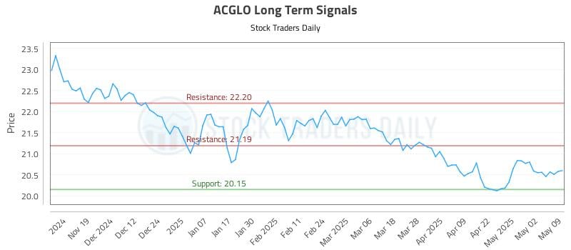 ACGLO Long Term Analysis for May 10 2025 ACGLO Long Term Analysis for May 10 2025