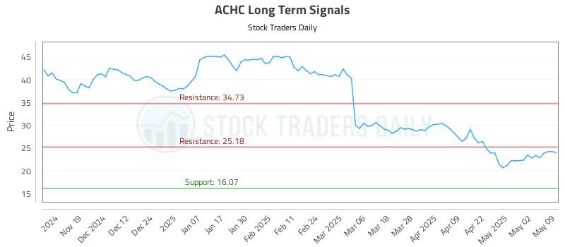 ACHC Long Term Analysis for May 10 2025